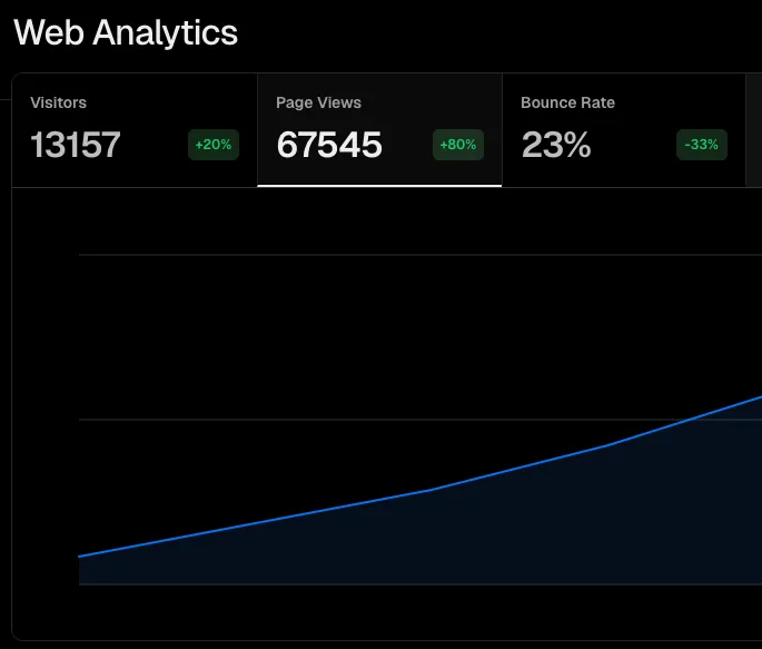 Mobile analytics dashboard showing business growth metrics