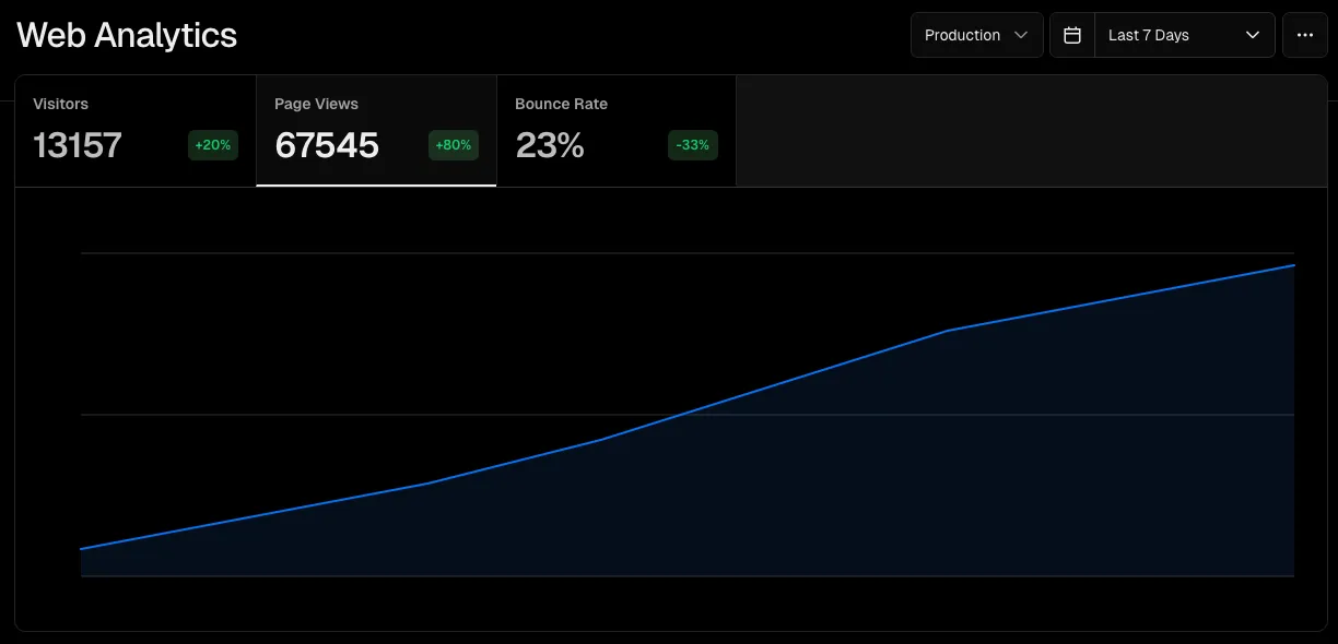 Analytics dashboard showing business growth metrics